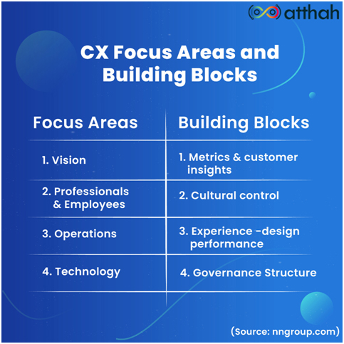 CX Focus Areas and Building Blocks